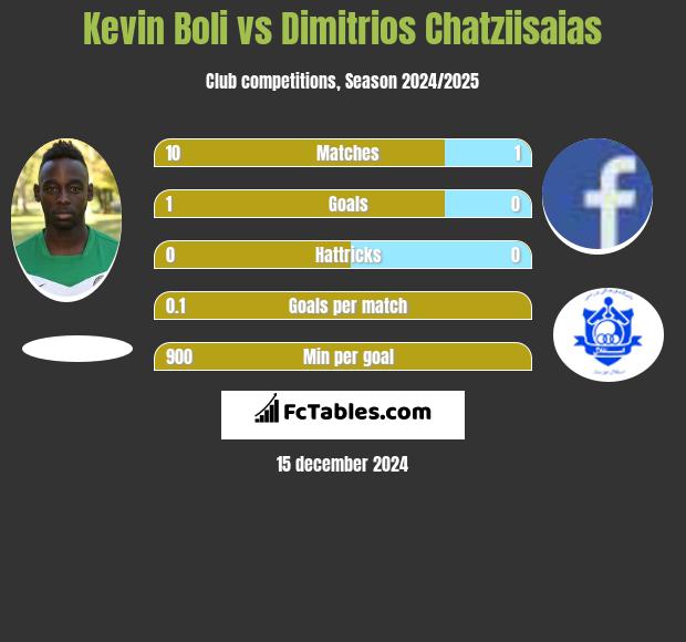 Kevin Boli vs Dimitrios Chatziisaias h2h player stats