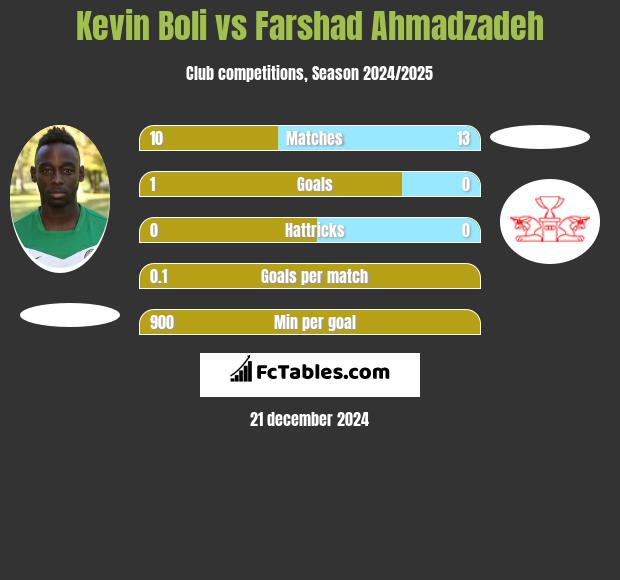 Kevin Boli vs Farshad Ahmadzadeh h2h player stats