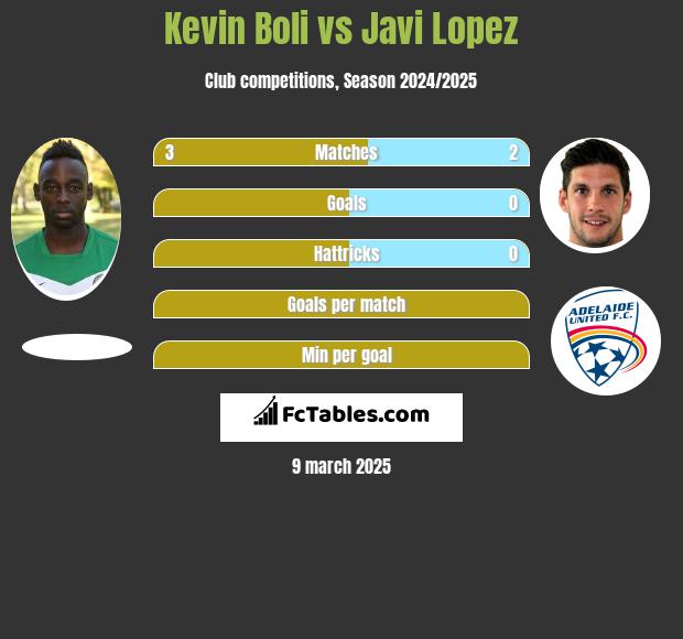 Kevin Boli vs Javi Lopez h2h player stats