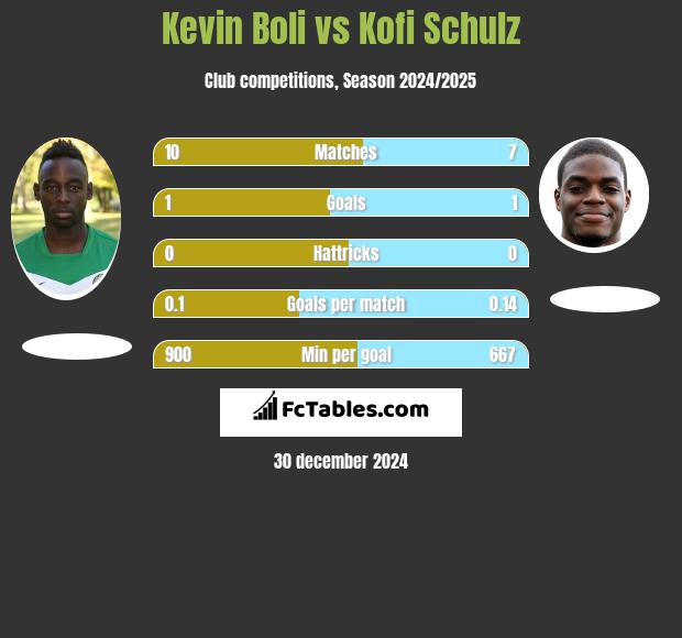 Kevin Boli vs Kofi Schulz h2h player stats