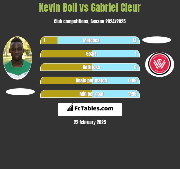 Kevin Boli vs Gabriel Cleur h2h player stats