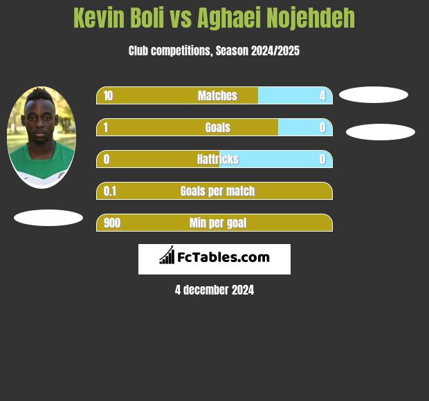 Kevin Boli vs Aghaei Nojehdeh h2h player stats