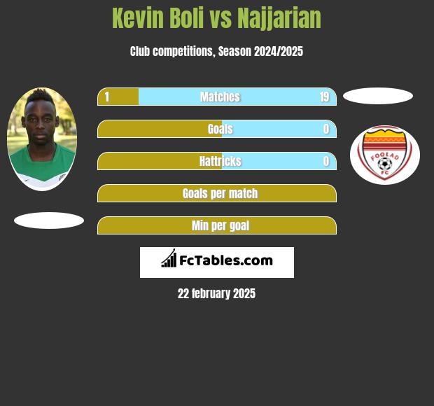 Kevin Boli vs Najjarian h2h player stats