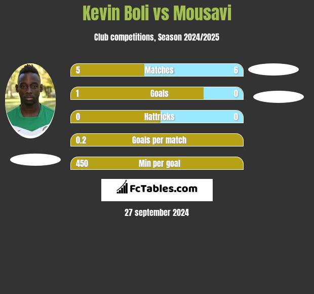 Kevin Boli vs Mousavi h2h player stats