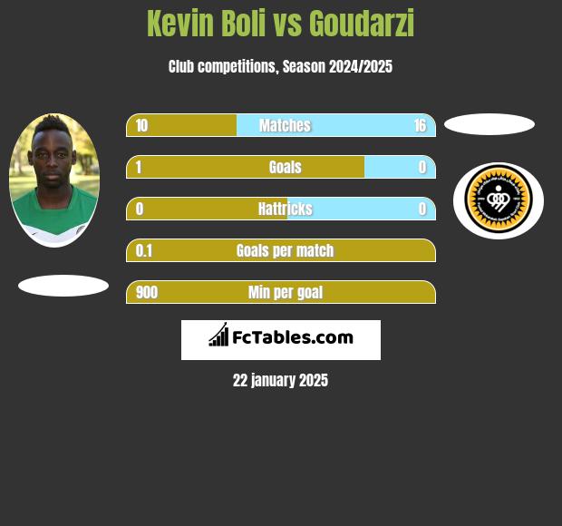 Kevin Boli vs Goudarzi h2h player stats