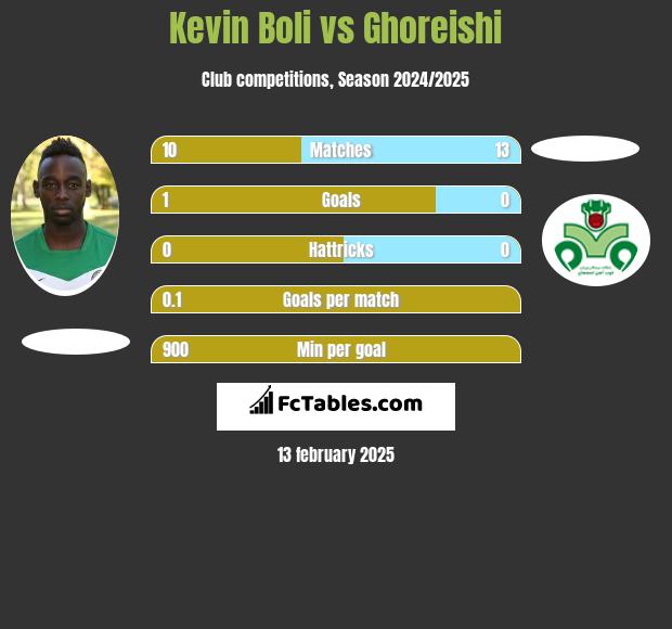 Kevin Boli vs Ghoreishi h2h player stats