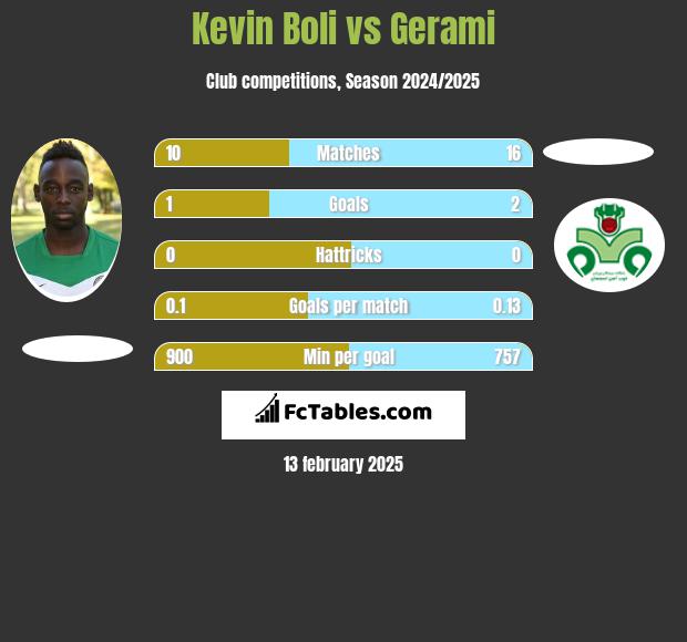 Kevin Boli vs Gerami h2h player stats