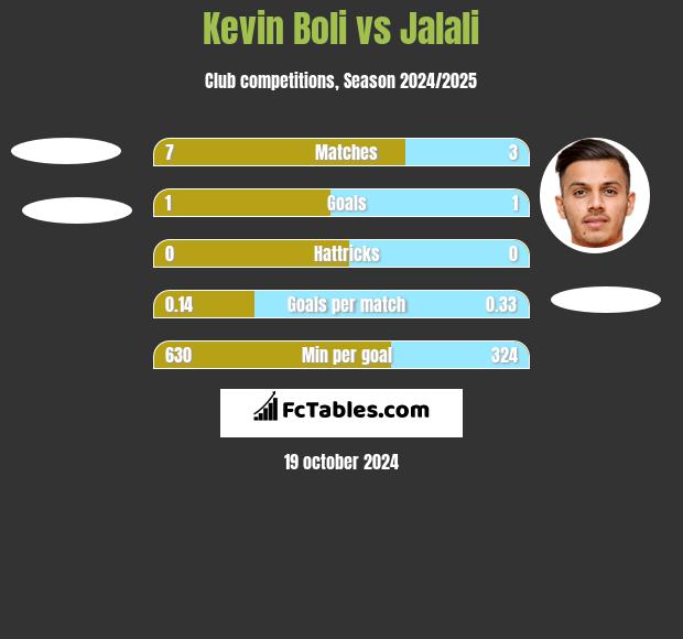 Kevin Boli vs Jalali h2h player stats