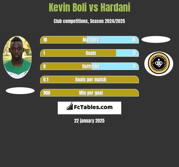 Kevin Boli vs Hardani h2h player stats