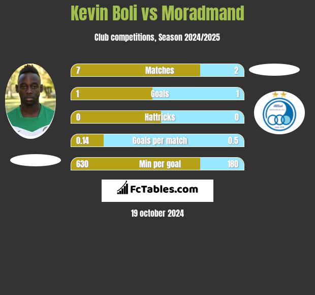 Kevin Boli vs Moradmand h2h player stats