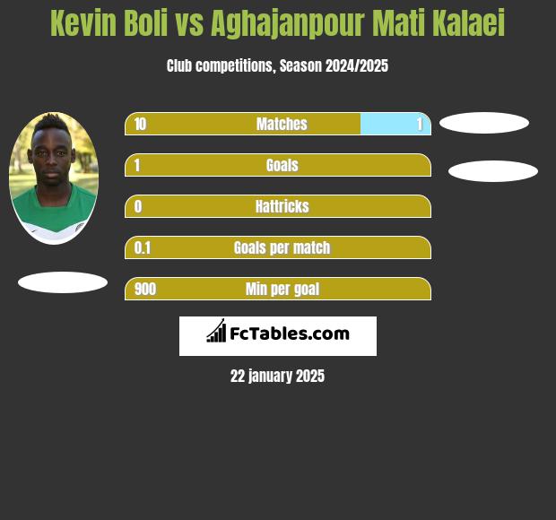 Kevin Boli vs Aghajanpour Mati Kalaei h2h player stats