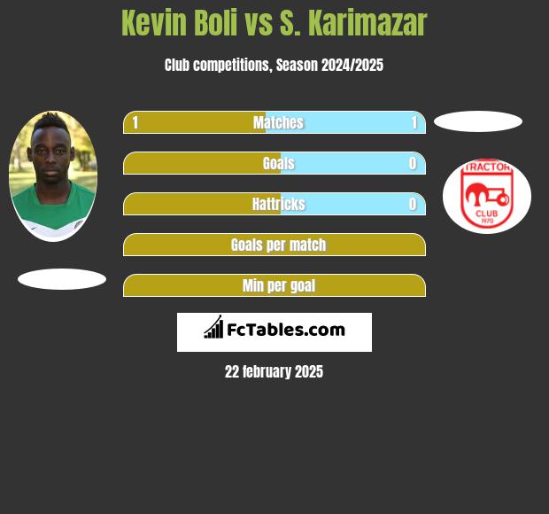 Kevin Boli vs S. Karimazar h2h player stats