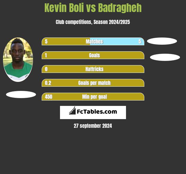 Kevin Boli vs Badragheh h2h player stats