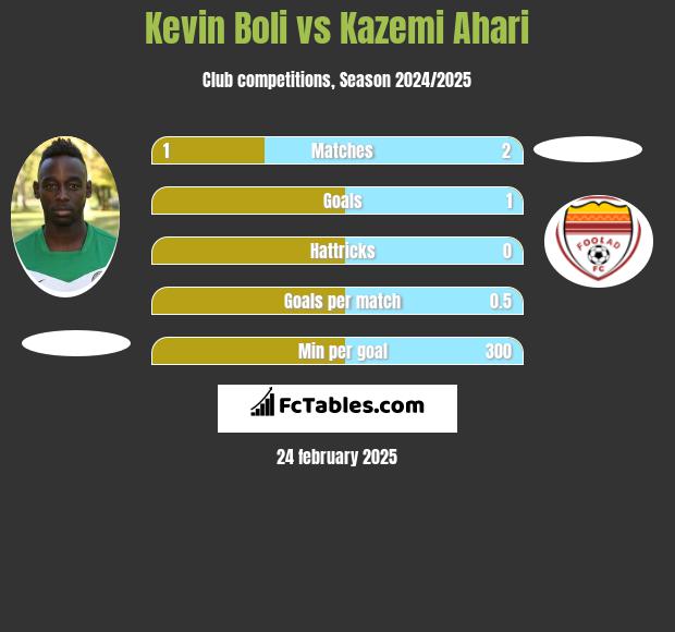 Kevin Boli vs Kazemi Ahari h2h player stats