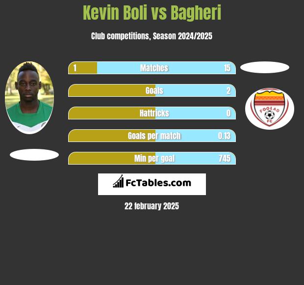 Kevin Boli vs Bagheri h2h player stats