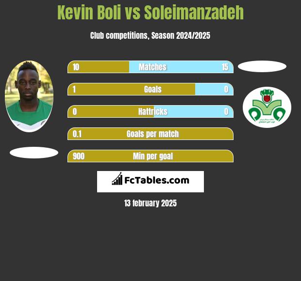 Kevin Boli vs Soleimanzadeh h2h player stats