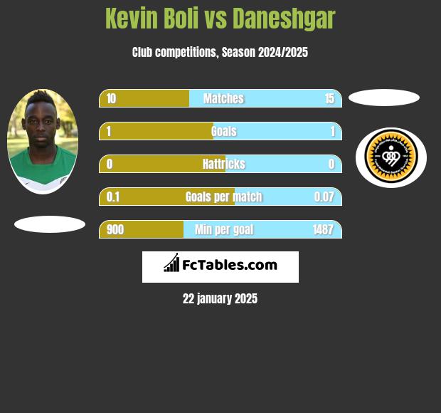 Kevin Boli vs Daneshgar h2h player stats