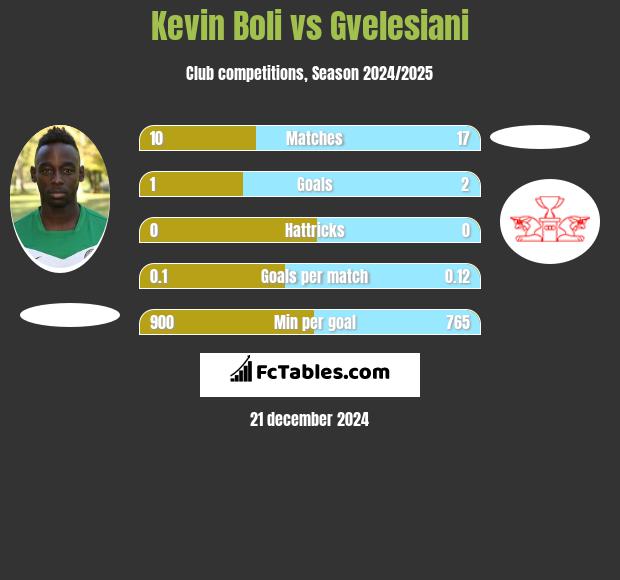 Kevin Boli vs Gvelesiani h2h player stats