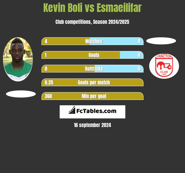 Kevin Boli vs Esmaeilifar h2h player stats