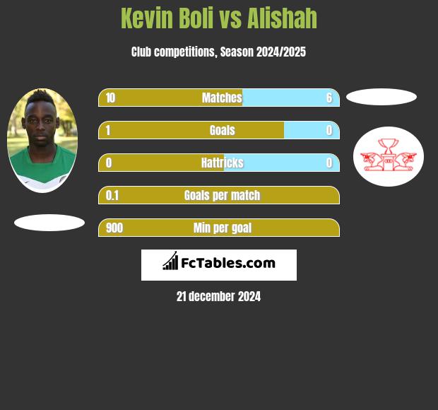 Kevin Boli vs Alishah h2h player stats