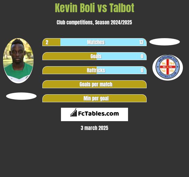 Kevin Boli vs Talbot h2h player stats