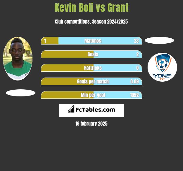 Kevin Boli vs Grant h2h player stats