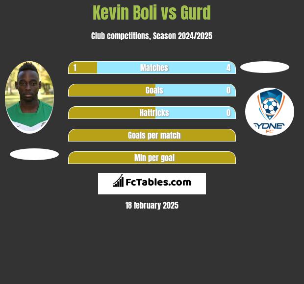 Kevin Boli vs Gurd h2h player stats