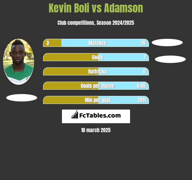 Kevin Boli vs Adamson h2h player stats