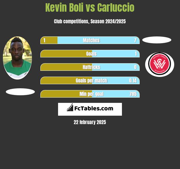 Kevin Boli vs Carluccio h2h player stats