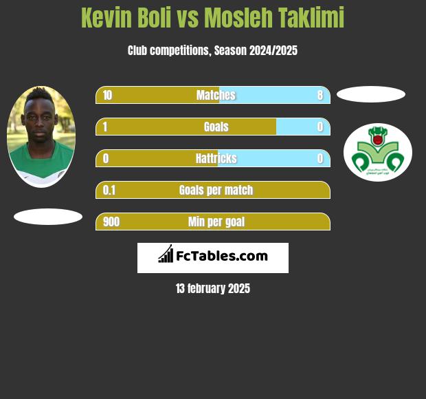 Kevin Boli vs Mosleh Taklimi h2h player stats