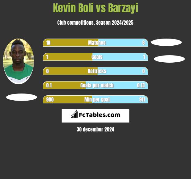 Kevin Boli vs Barzayi h2h player stats