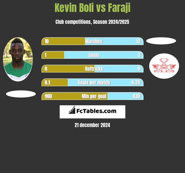 Kevin Boli vs Faraji h2h player stats