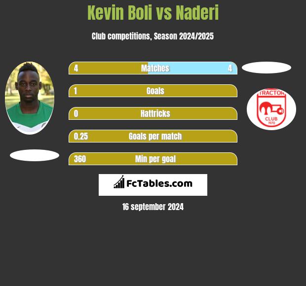 Kevin Boli vs Naderi h2h player stats