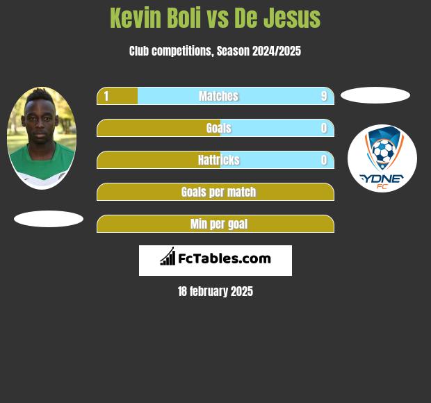 Kevin Boli vs De Jesus h2h player stats