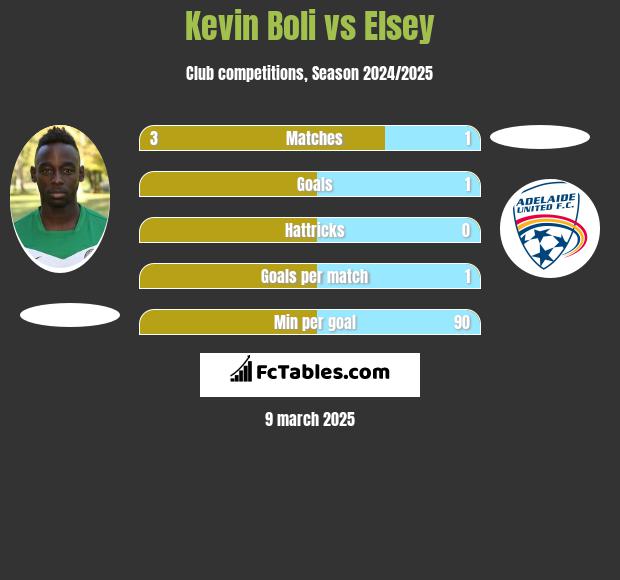 Kevin Boli vs Elsey h2h player stats