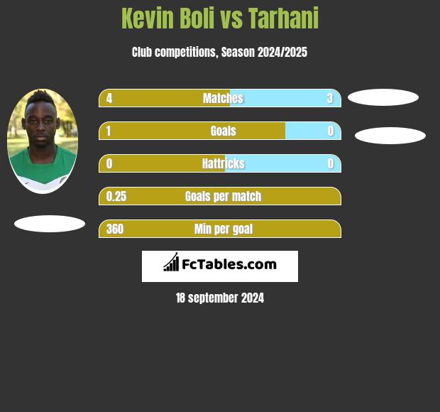 Kevin Boli vs Tarhani h2h player stats