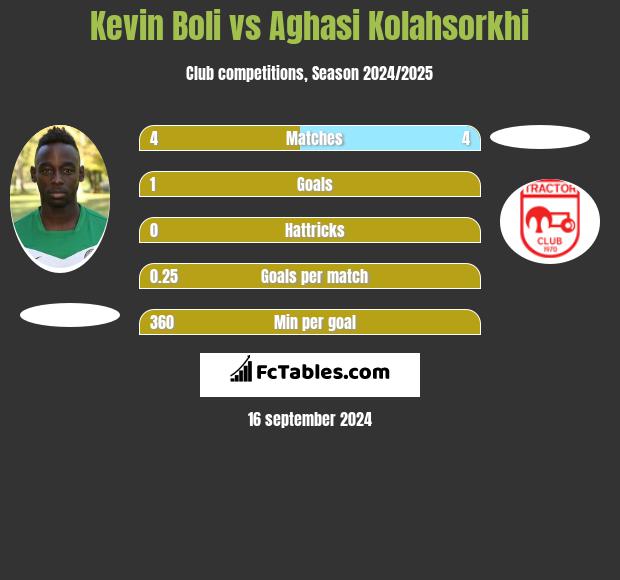 Kevin Boli vs Aghasi Kolahsorkhi h2h player stats