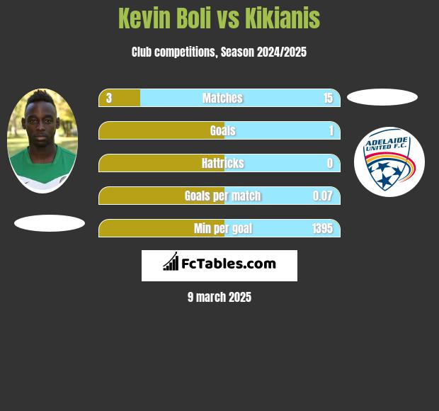 Kevin Boli vs Kikianis h2h player stats