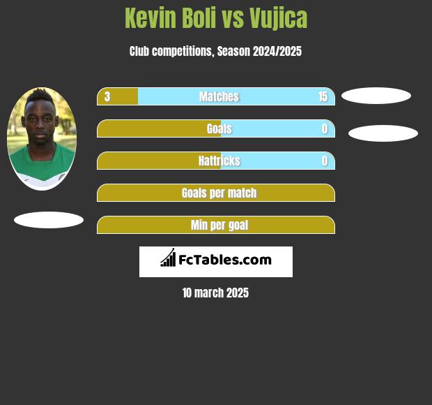 Kevin Boli vs Vujica h2h player stats