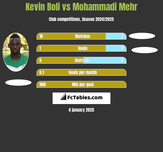 Kevin Boli vs Mohammadi Mehr h2h player stats