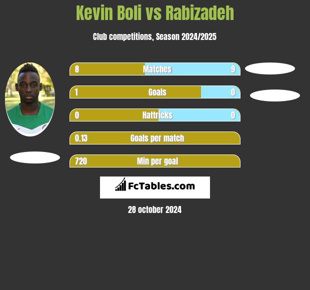 Kevin Boli vs Rabizadeh h2h player stats