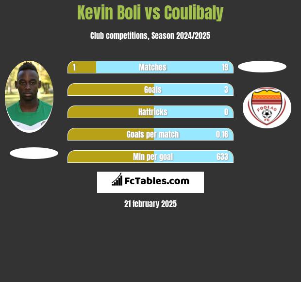 Kevin Boli vs Coulibaly h2h player stats