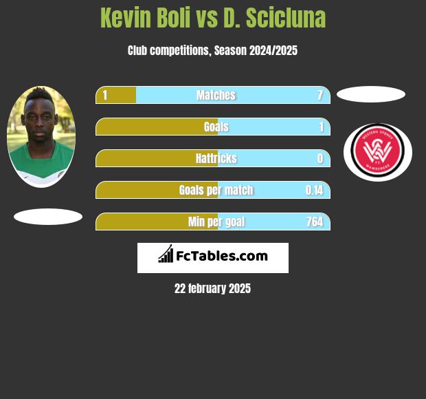 Kevin Boli vs D. Scicluna h2h player stats