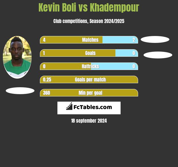 Kevin Boli vs Khadempour h2h player stats