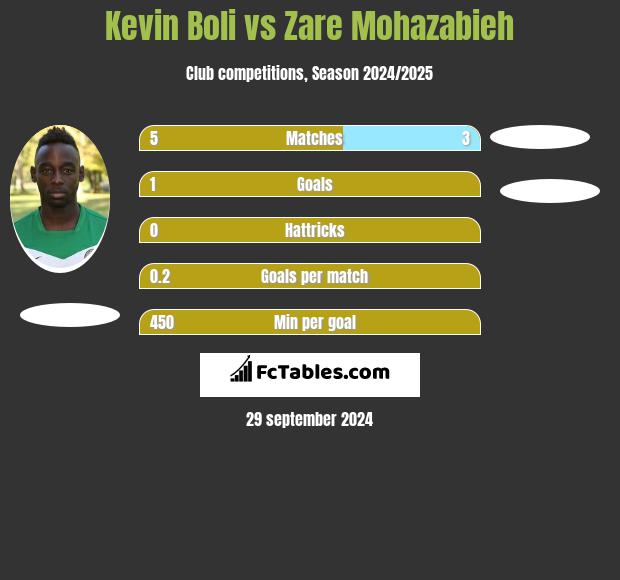 Kevin Boli vs Zare Mohazabieh h2h player stats