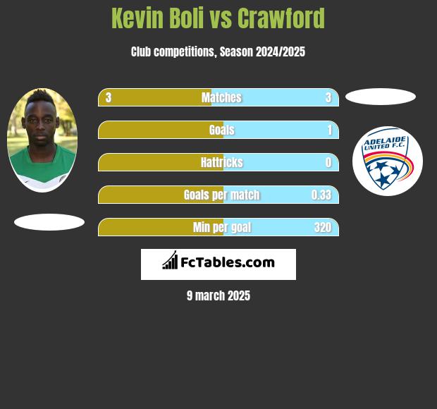 Kevin Boli vs Crawford h2h player stats