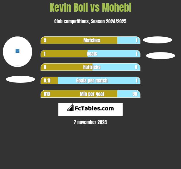 Kevin Boli vs Mohebi h2h player stats