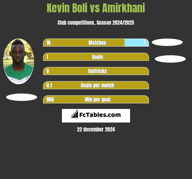 Kevin Boli vs Amirkhani h2h player stats