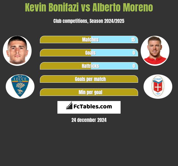 Kevin Bonifazi vs Alberto Moreno h2h player stats