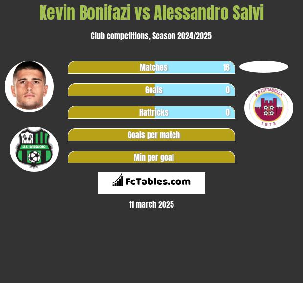 Kevin Bonifazi vs Alessandro Salvi h2h player stats